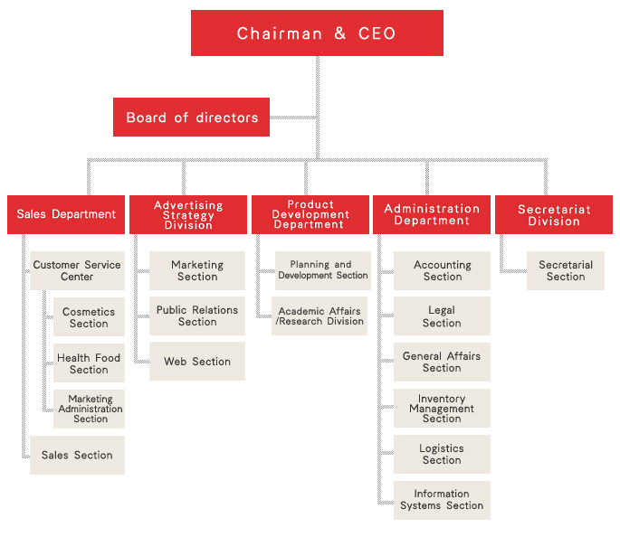 Organizational structure