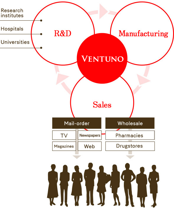 Organizational structure